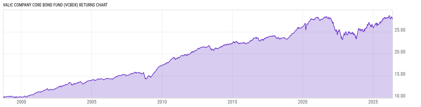 Returns Chart