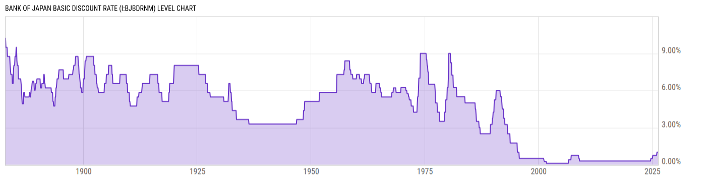 Level Chart