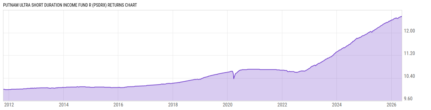 Returns Chart