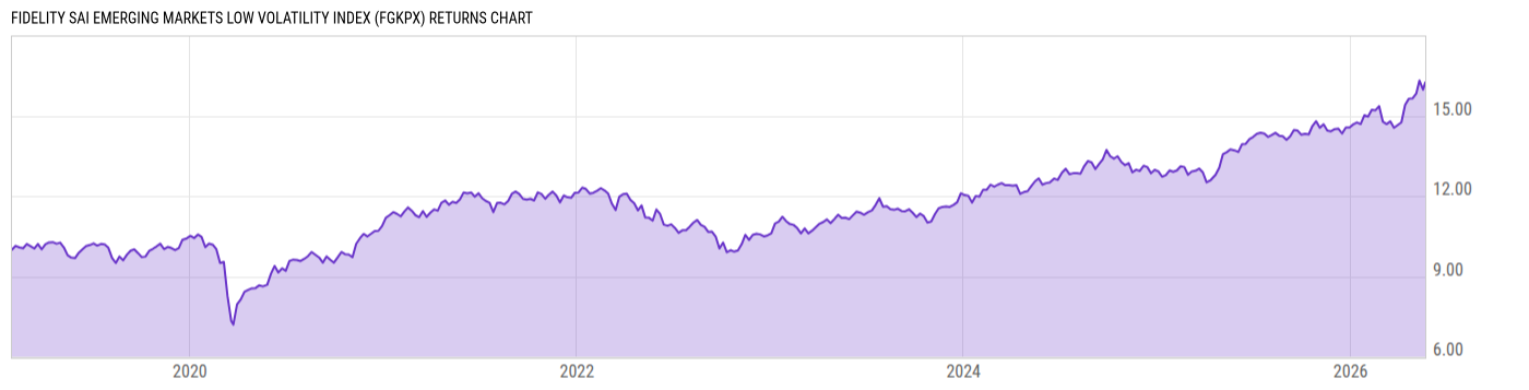 Returns Chart