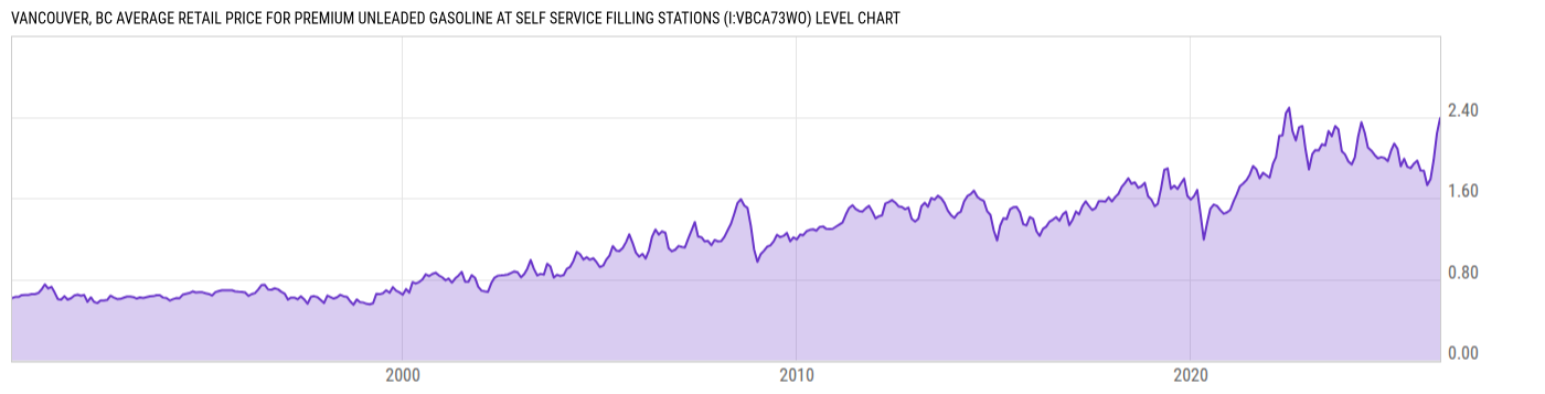 Level Chart
