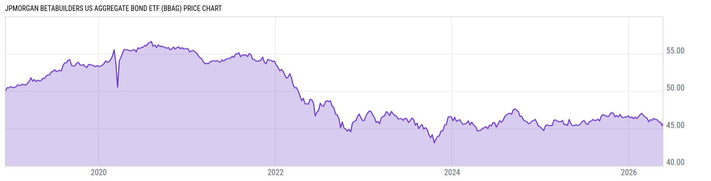Price Chart