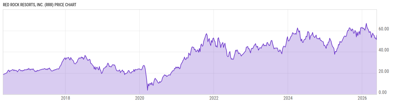 Price Chart
