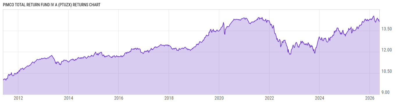 Returns Chart