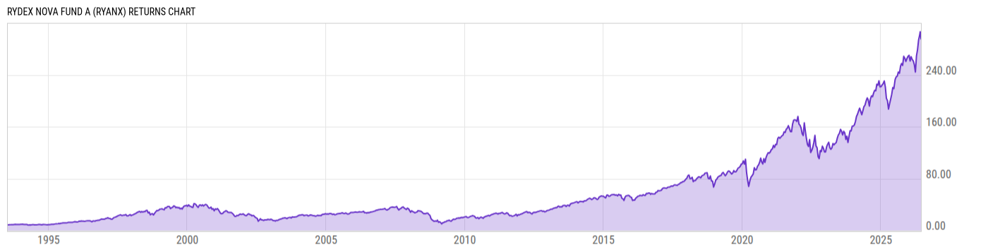 Returns Chart