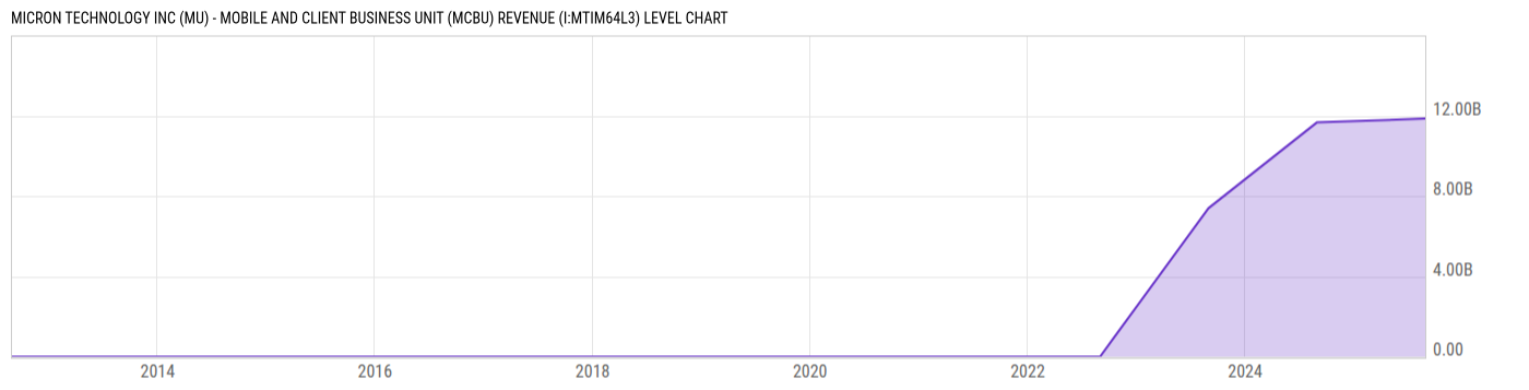 Level Chart
