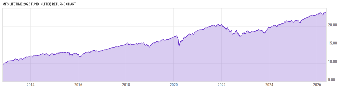 Returns Chart