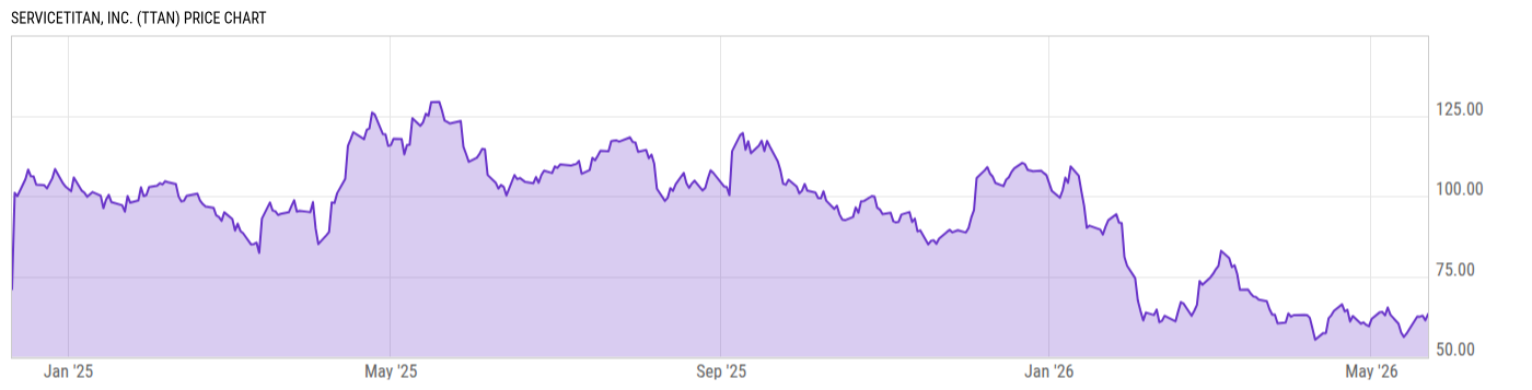 Price Chart
