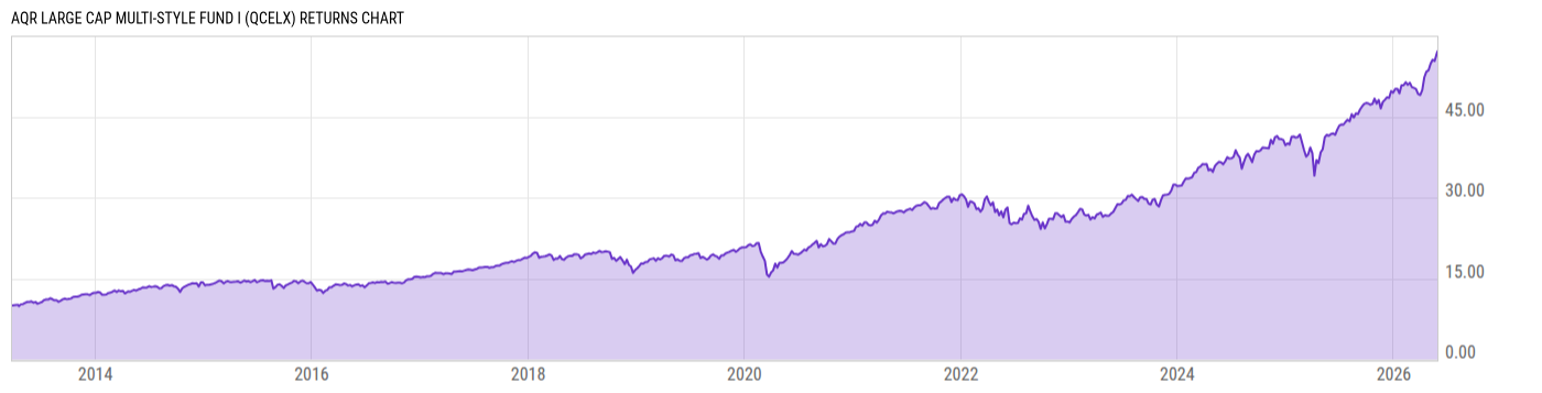 Returns Chart