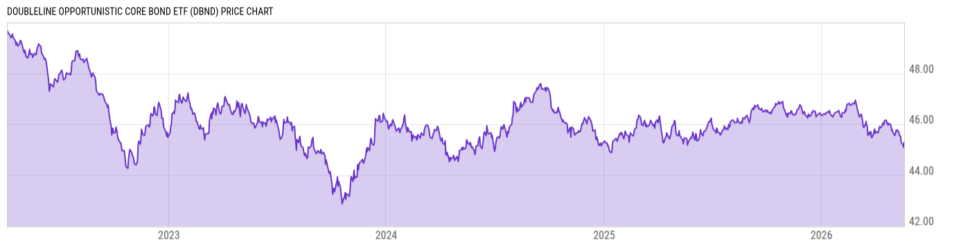 Price Chart