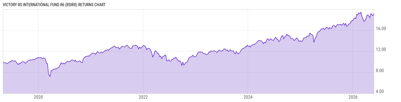 Returns Chart