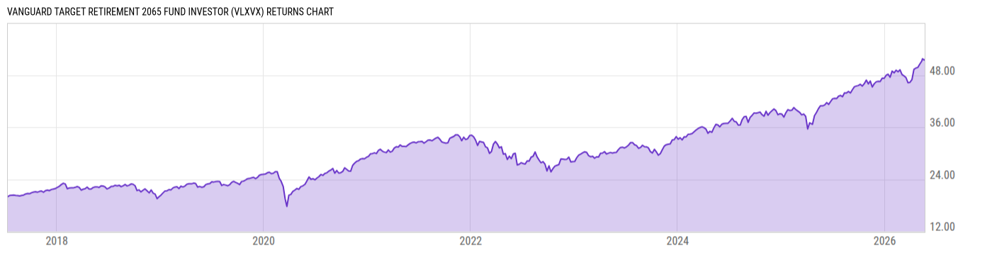Returns Chart