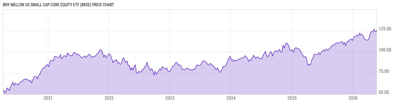 Price Chart