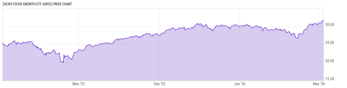 Price Chart