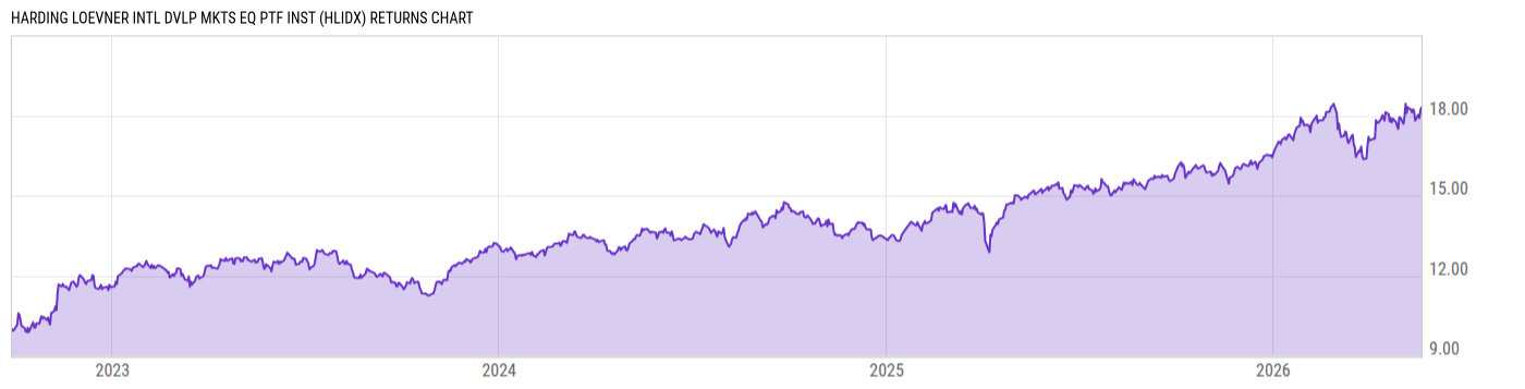 Returns Chart