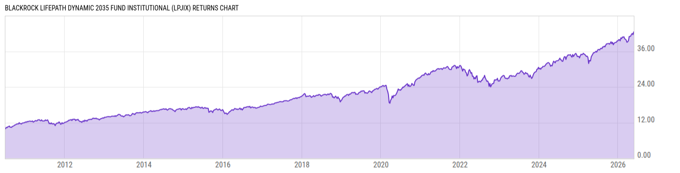Returns Chart