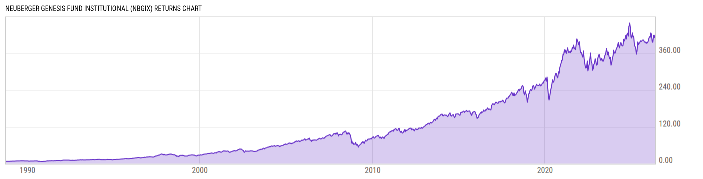 Returns Chart
