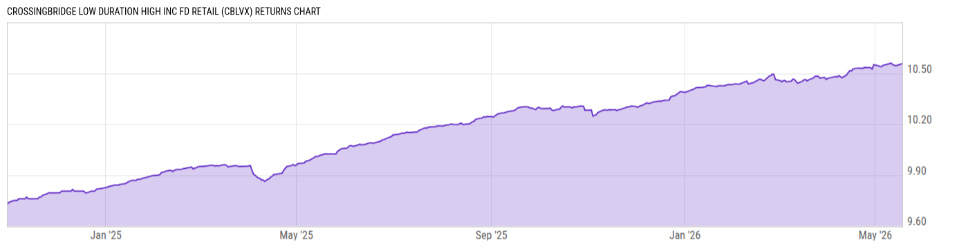 Returns Chart