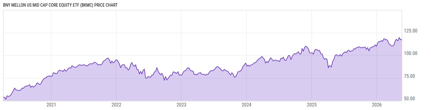 Price Chart