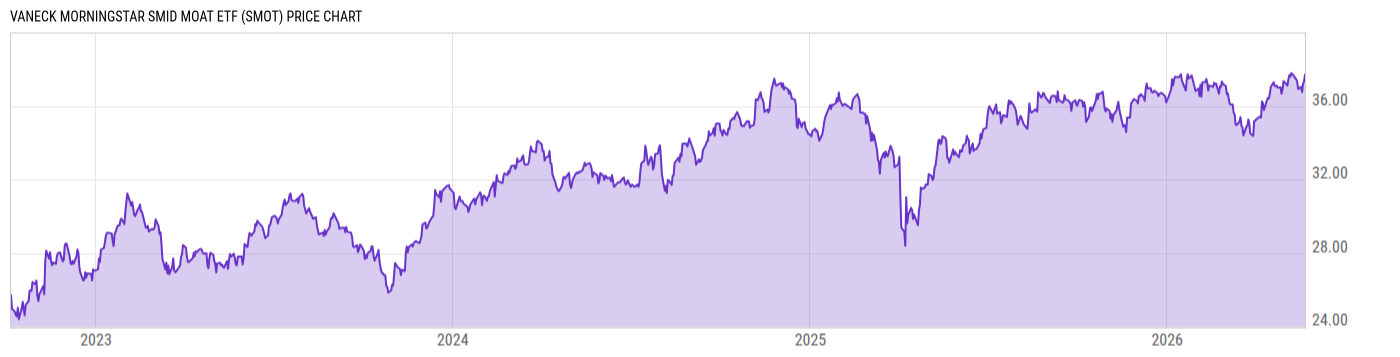 Price Chart