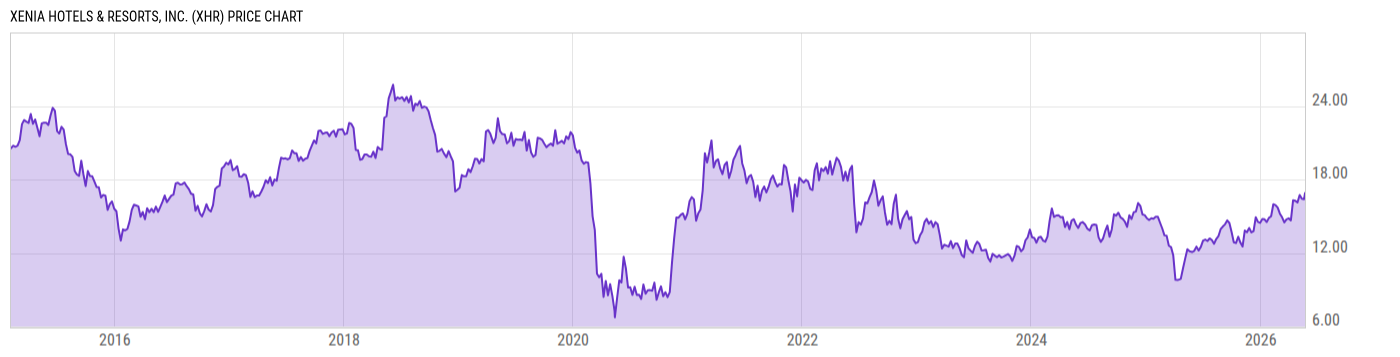 Price Chart