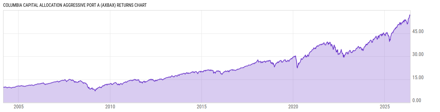 Returns Chart