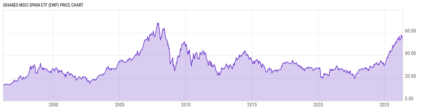Price Chart