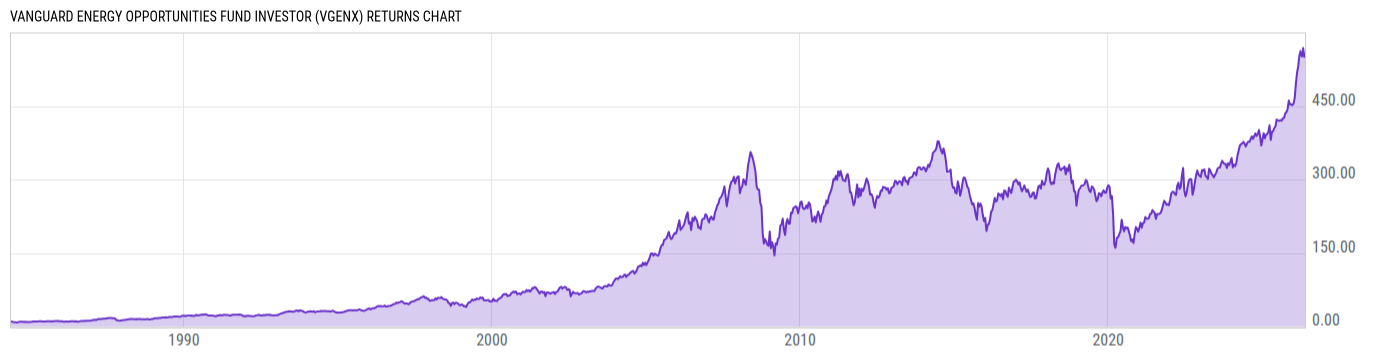 Returns Chart