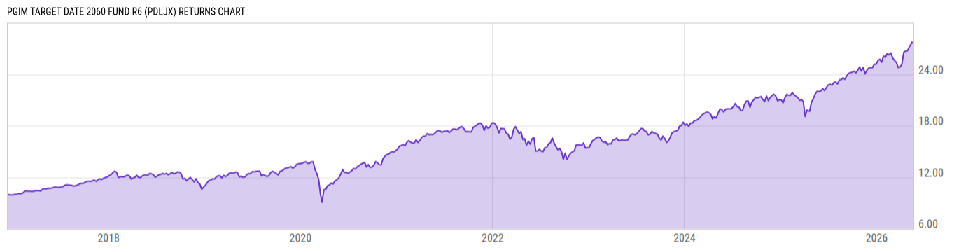 Returns Chart
