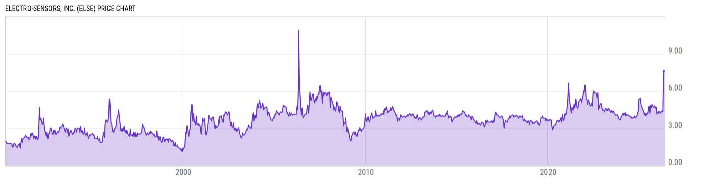 Price Chart