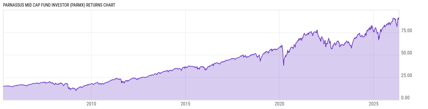 Returns Chart