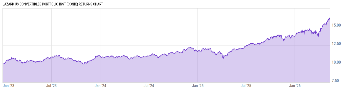 Returns Chart