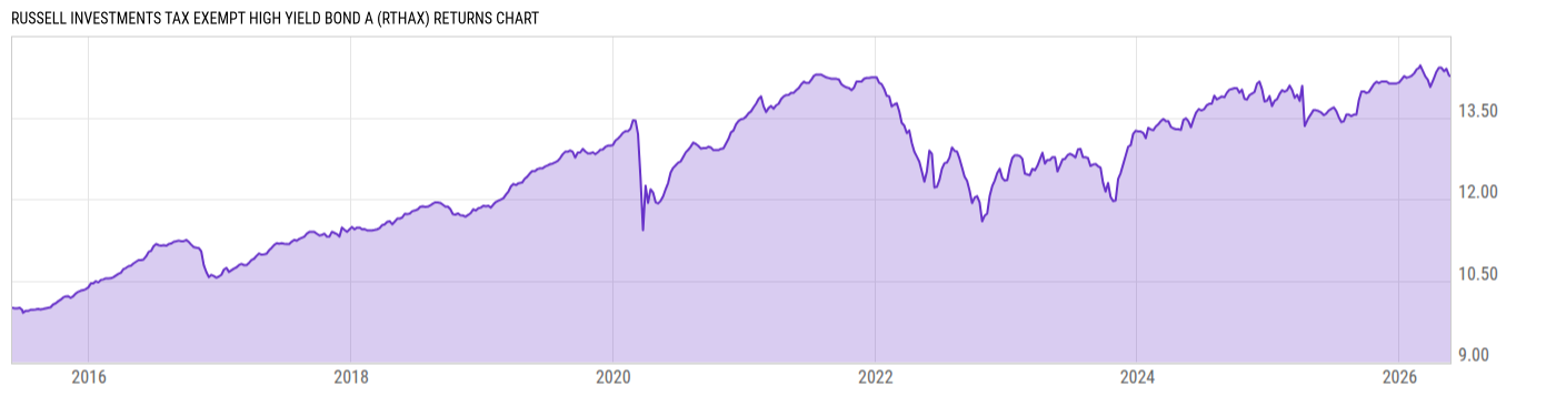 Returns Chart