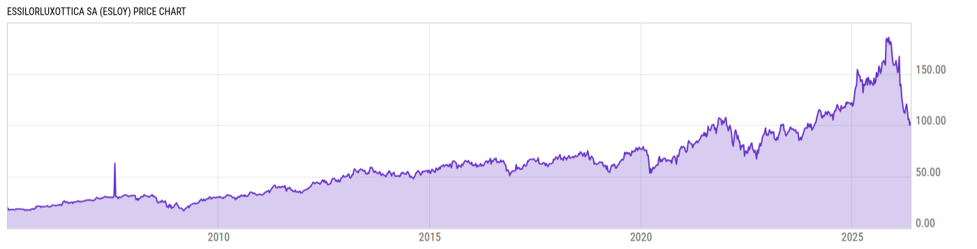 Price Chart