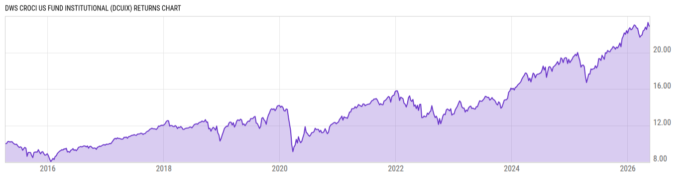 Returns Chart