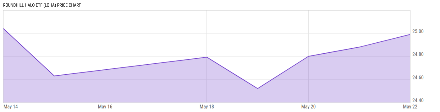 Price Chart