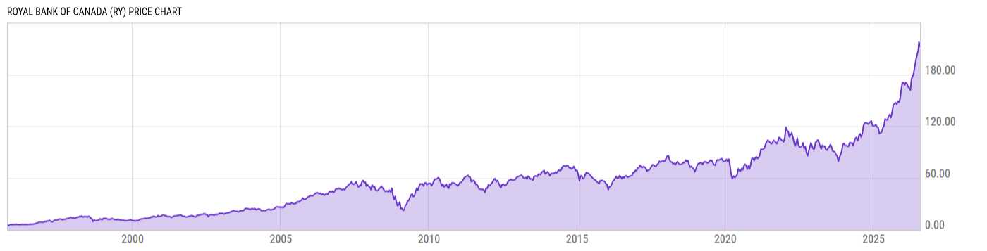 Price Chart