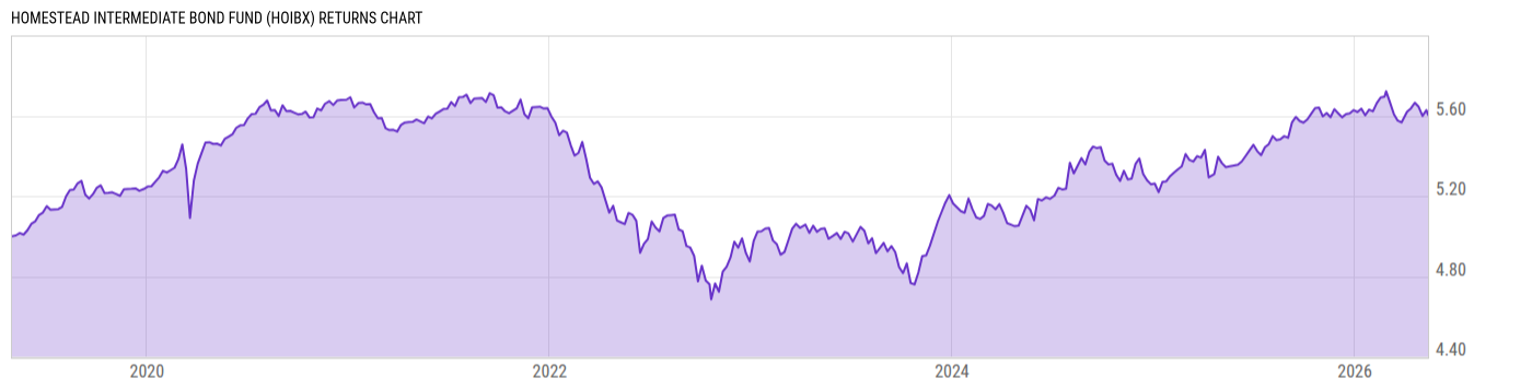 Returns Chart