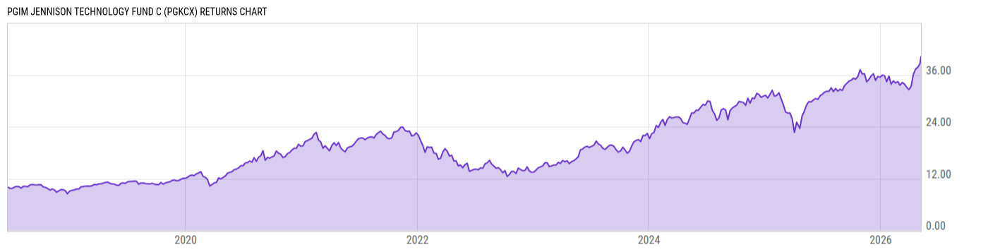 Returns Chart