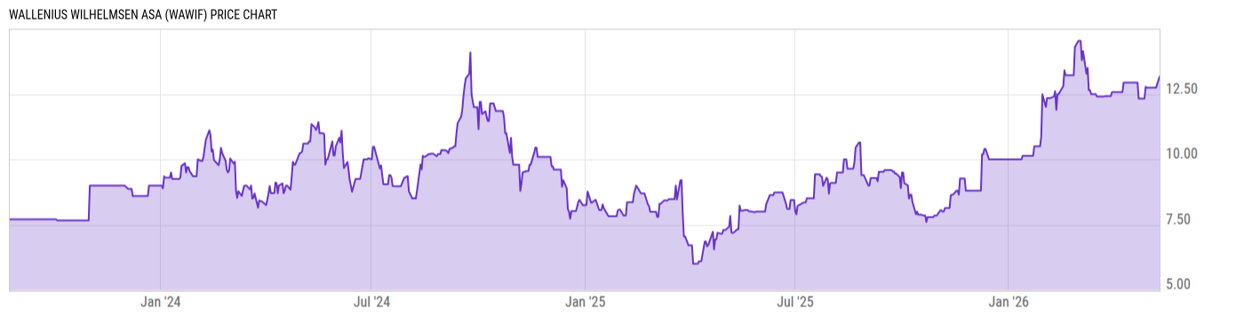Price Chart