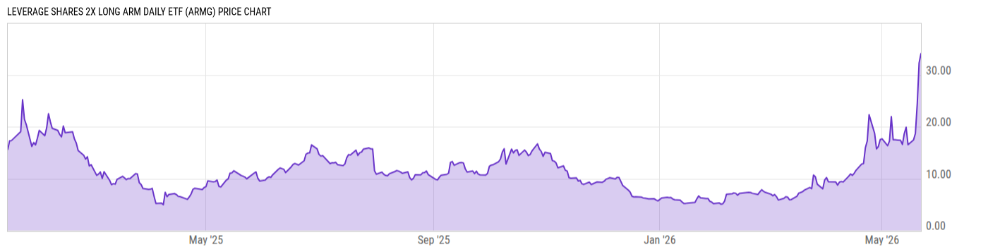 Price Chart