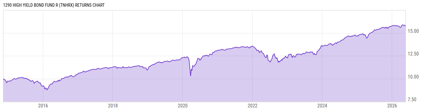Returns Chart