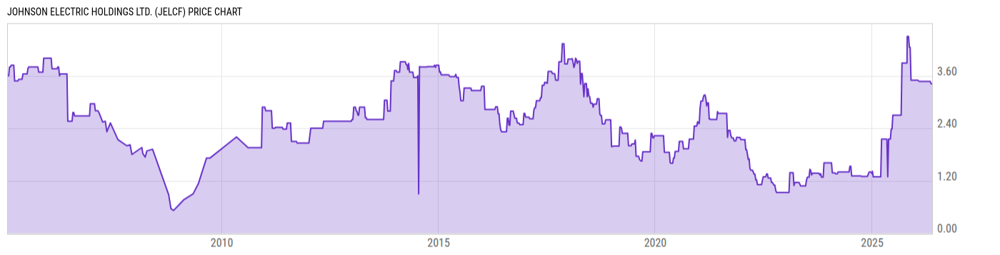 Price Chart