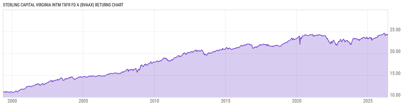 Returns Chart