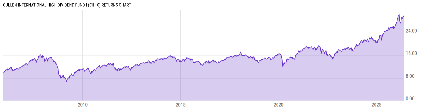 Returns Chart