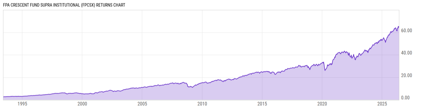 Returns Chart