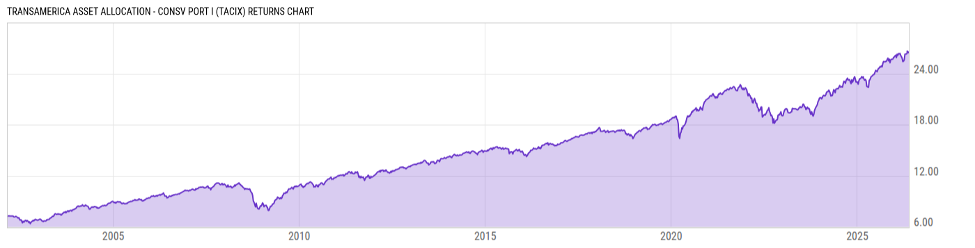 Returns Chart