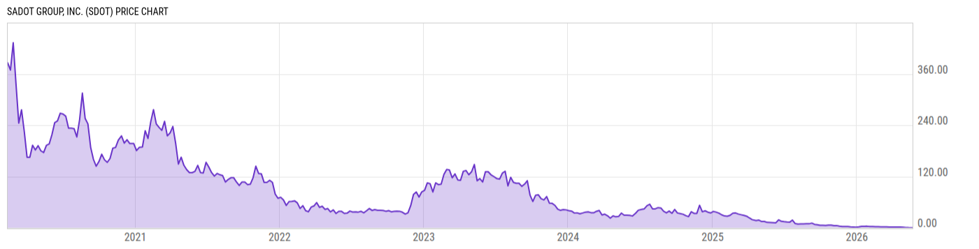 Price Chart