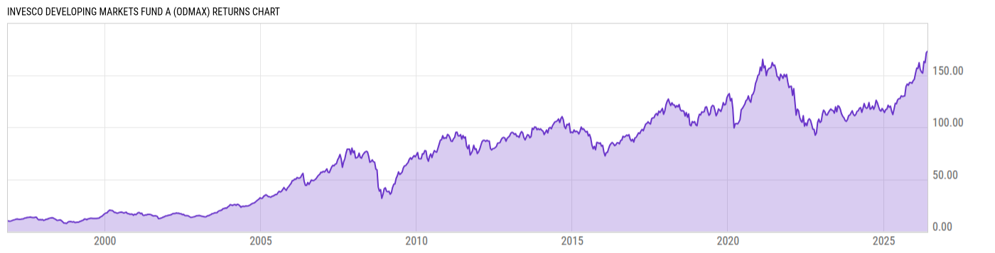 Returns Chart