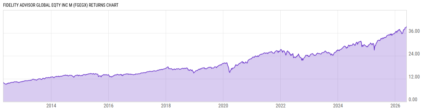 Returns Chart